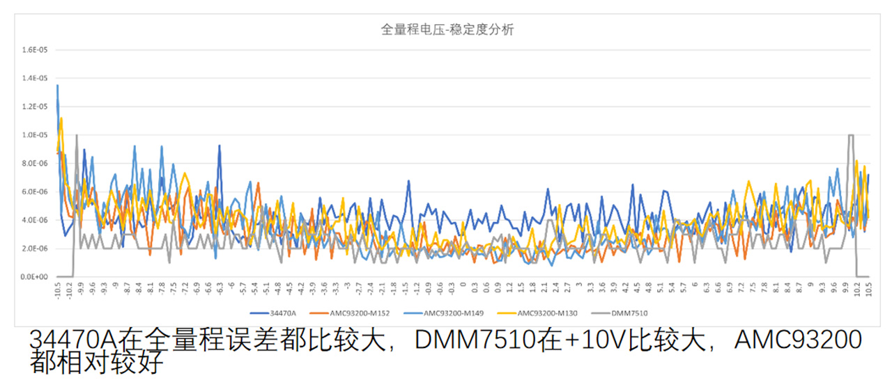 7.5位高精度万用表