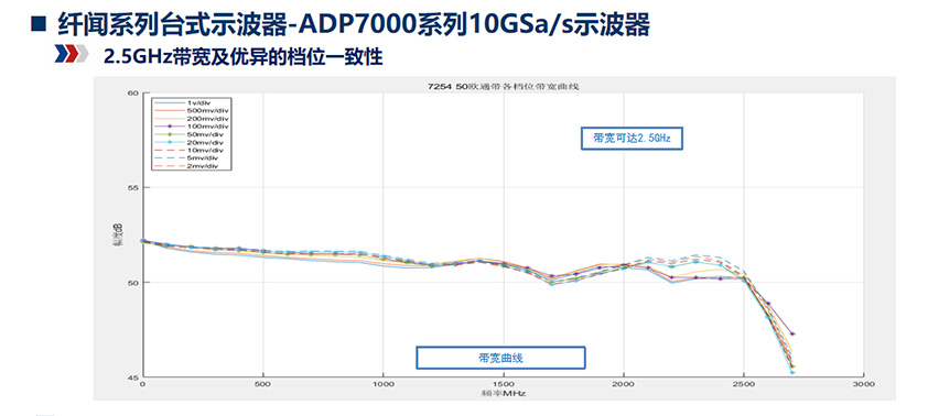 纤闻系列台式示波器-ADP7000系列10GSa/s示波器