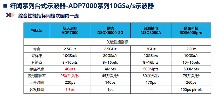 纤闻系列台式示波器-ADP7000系列10GSa/s示波器