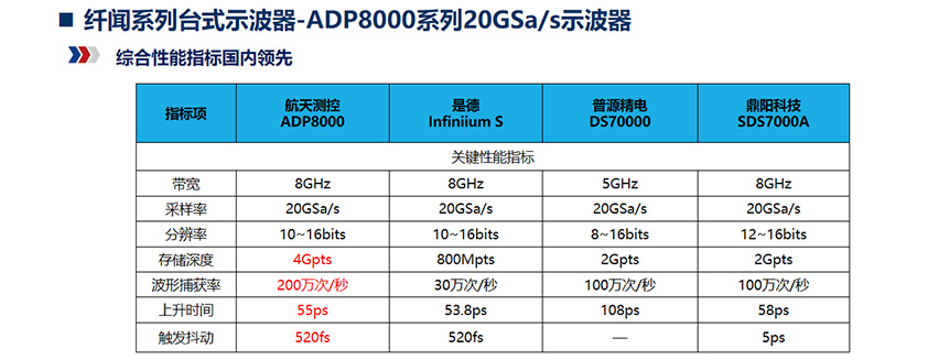 纤闻系列台式示波器-ADP8000系列20GSa/s示波器